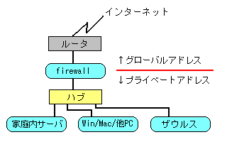 ネットワーク接続図